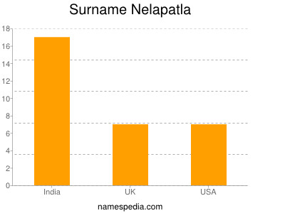 Surname Nelapatla
