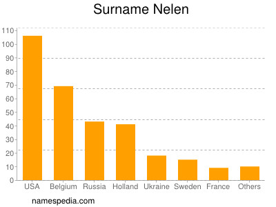 Surname Nelen