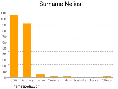 Surname Nelius