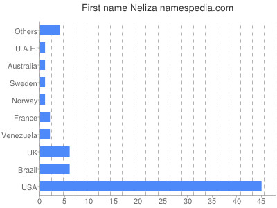 Given name Neliza