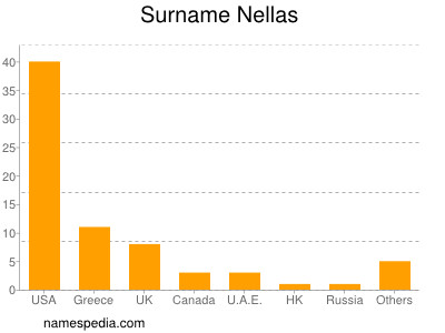 Surname Nellas