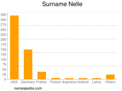 Surname Nelle