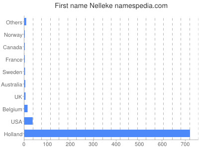 Given name Nelleke