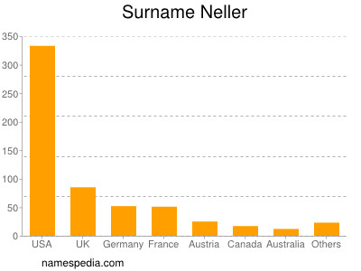 Surname Neller