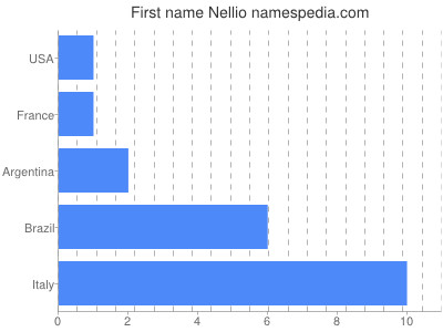 Given name Nellio