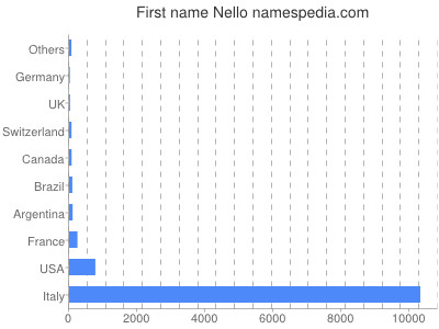 Given name Nello