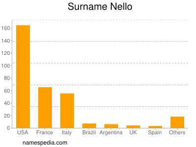 Surname Nello
