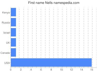 Given name Nells