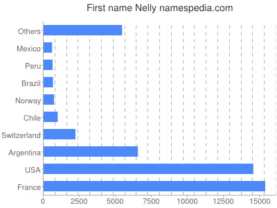 Given name Nelly