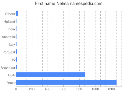 Given name Nelma