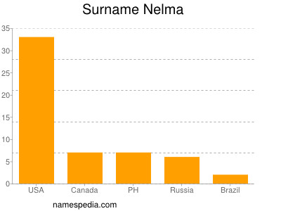 Surname Nelma