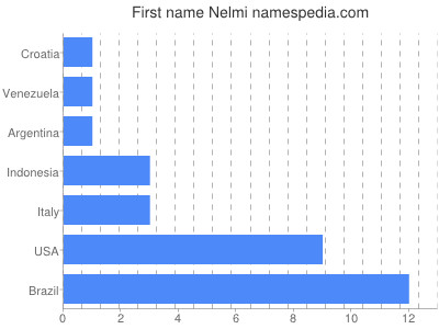 Given name Nelmi