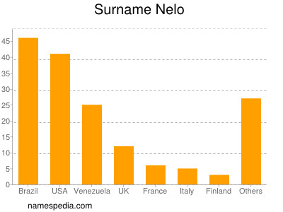 Surname Nelo