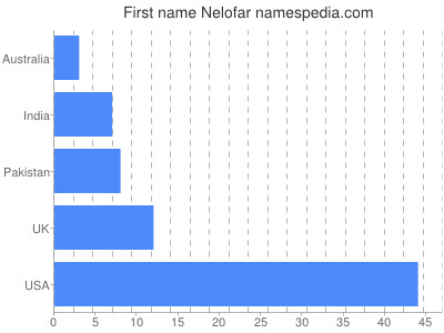 Given name Nelofar
