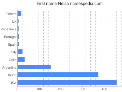 Given name Nelsa