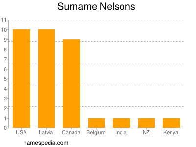 Surname Nelsons