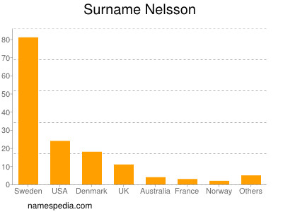 Surname Nelsson