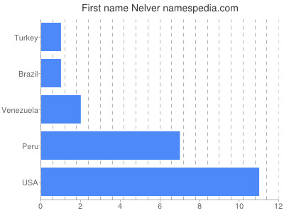 Given name Nelver