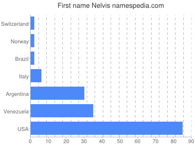 Given name Nelvis