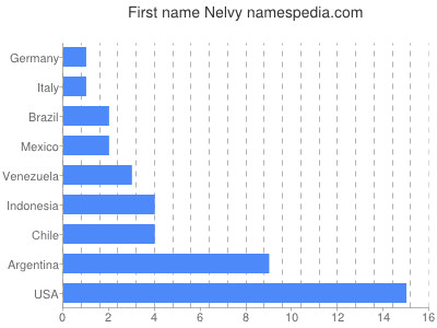 Given name Nelvy