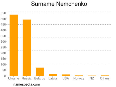 Surname Nemchenko