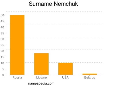 Surname Nemchuk