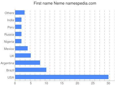 Given name Neme