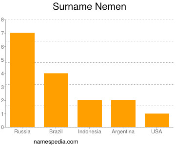 Surname Nemen