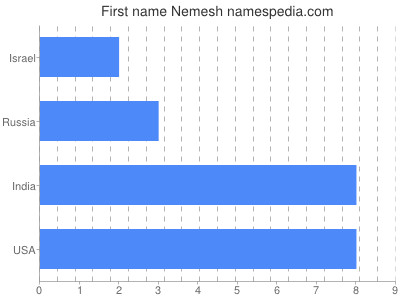 Given name Nemesh