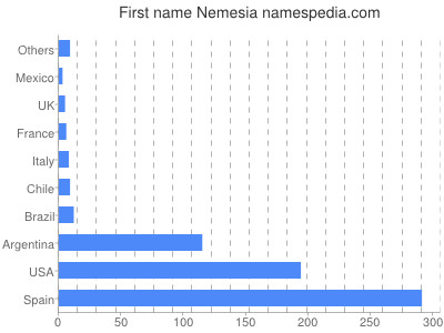Given name Nemesia