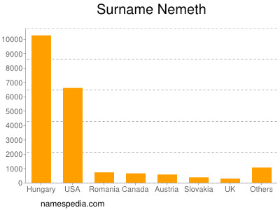 Surname Nemeth