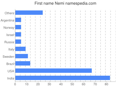Given name Nemi