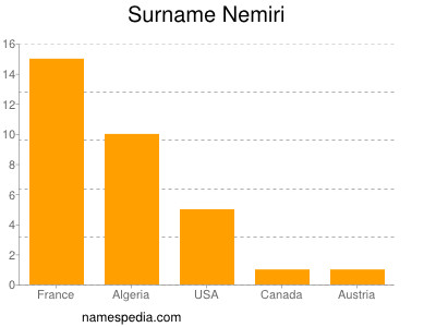 Surname Nemiri