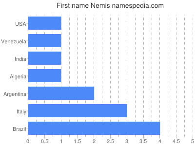 Given name Nemis