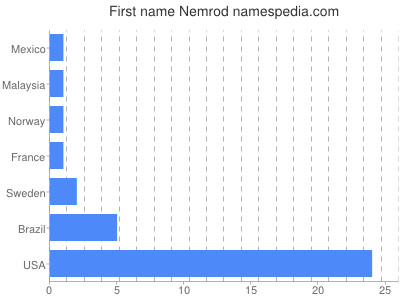 Given name Nemrod