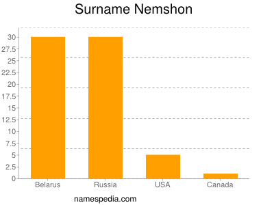 Surname Nemshon