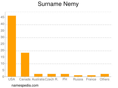 Surname Nemy