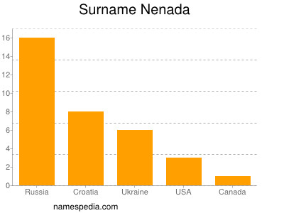 Surname Nenada