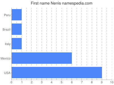 Given name Nenis