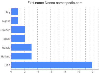Given name Nenno