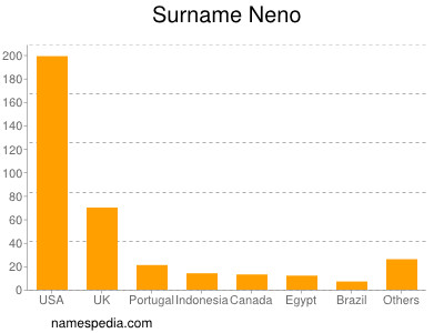 Surname Neno