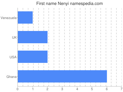 Given name Nenyi