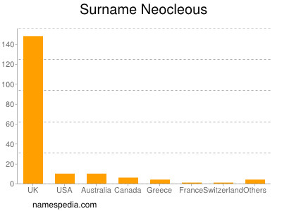 Surname Neocleous