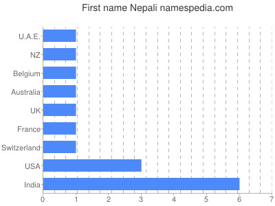 Given name Nepali