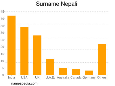Surname Nepali