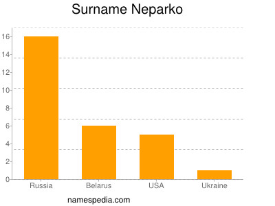 Surname Neparko