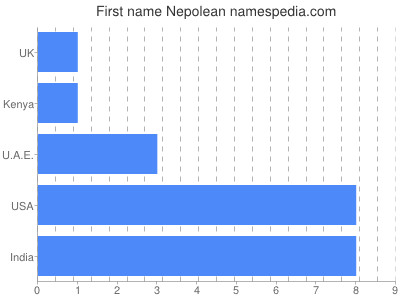 Given name Nepolean