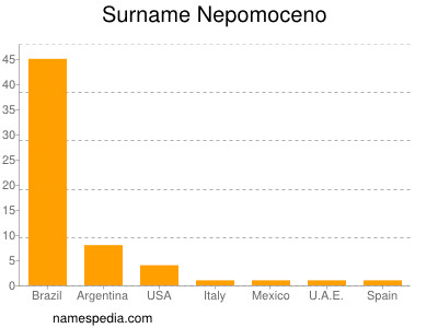 Surname Nepomoceno