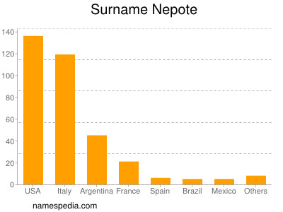 Surname Nepote