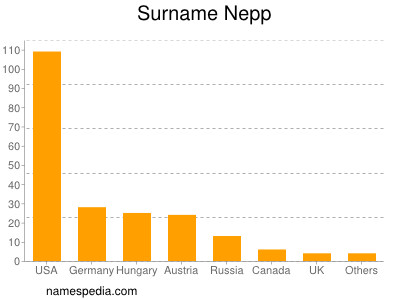 Surname Nepp